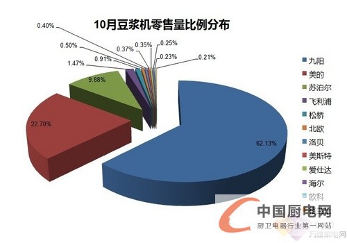 2012年10月份全國豆?jié){機(jī)零售市場監(jiān)測