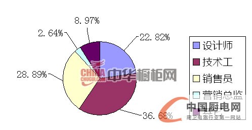 2013年上半年櫥柜人才招聘互聯網指數報告