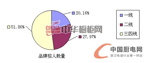 2013年上半年櫥柜人才招聘互聯網指數報告