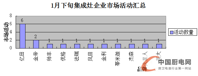 看圖說話：1月下旬終端市場風生水起，戶主爭霸誰是贏家