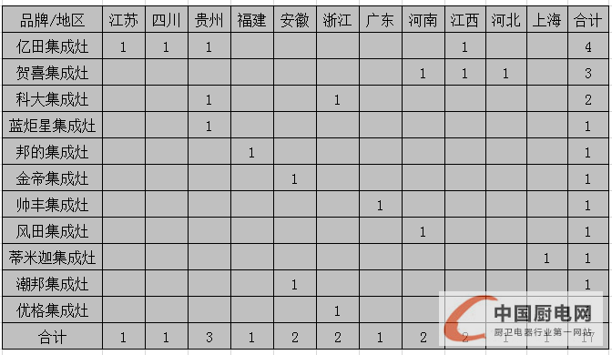 【月匯總】終端開業(yè)或進(jìn)入“放假模式”，集成灶企業(yè)發(fā)力來年