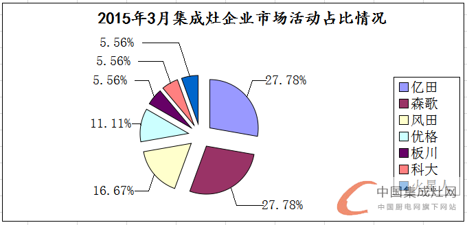 看圖說(shuō)話：3月上旬集成灶市場(chǎng)滿血復(fù)活，終端暖春似顯現(xiàn)