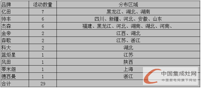 【周匯總】集成灶市場(chǎng)“春暖花開”時(shí)，企業(yè)活躍指數(shù)不斷上升