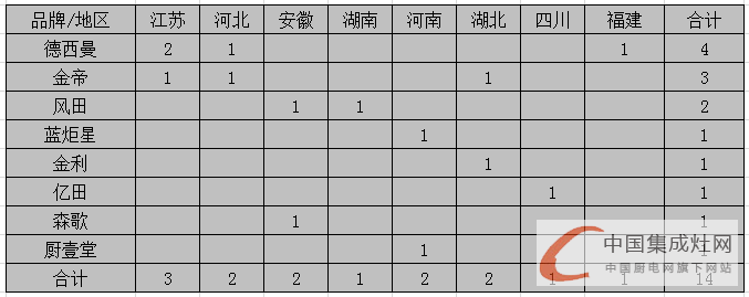 【月匯總】開業(yè)初顯回暖，集成灶企業(yè)布局謹慎平穩(wěn)發(fā)展