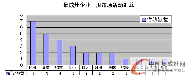 【周匯總】集成灶企業(yè)已“蘇醒”，未來(lái)市場(chǎng)“誰(shuí)與爭(zhēng)鋒”？