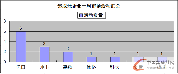 【周匯總】萬(wàn)紫千紅總是紅，集成灶市場(chǎng)不再是“一花獨(dú)放”