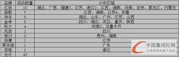 看圖說話:空白市場那么大，4月上旬集成灶企業(yè)要出去“看看”