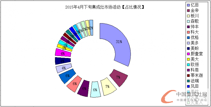 看圖說(shuō)話(huà)：集成灶企業(yè)的四月天，4月下旬企業(yè)豈能無(wú)動(dòng)于衷