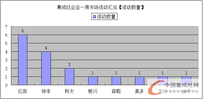 【周匯總】市場發(fā)展不可抵擋，集成灶企業(yè)勢如破竹