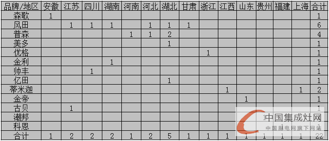 【月匯總】促銷旺季不旺？集成灶企業(yè)“備戰(zhàn)”各區(qū)域市場