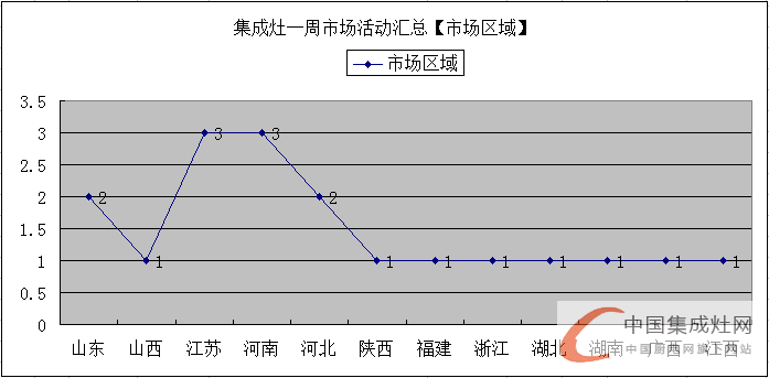 【周匯總】金帝集成灶“虎超龍?bào)J”，未來市場(chǎng)群雄奮起