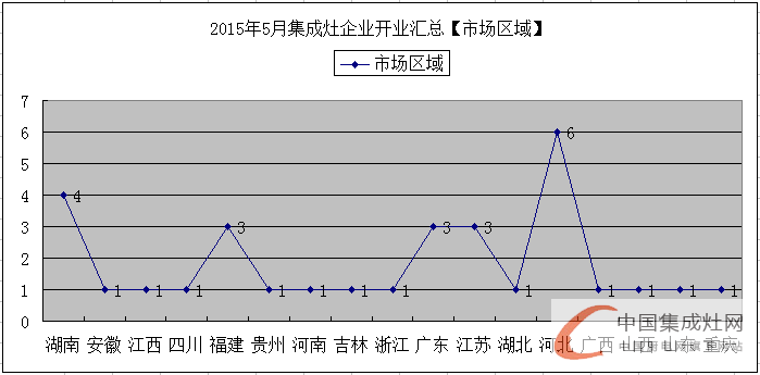 【月匯總】5月開業(yè)大集合，各大集成灶企業(yè)伴你同行