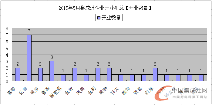 【月匯總】5月開業(yè)大集合，各大集成灶企業(yè)伴你同行