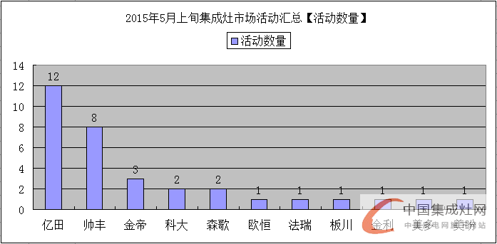 看圖說話：發(fā)揮集成灶市場優(yōu)勢，5月上旬集成灶市場逐漸“運(yùn)作”