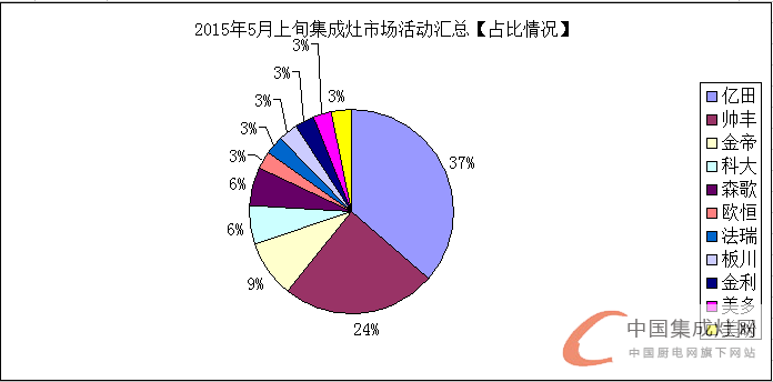 看圖說話：發(fā)揮集成灶市場優(yōu)勢，5月上旬集成灶市場逐漸“運(yùn)作”