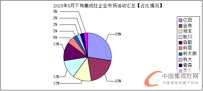 看圖說(shuō)話：5月下旬集成灶市場(chǎng)上演“拉鋸戰(zhàn)” 呈現(xiàn)回暖之勢(shì)