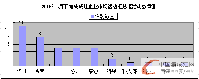 看圖說(shuō)話：5月下旬集成灶市場(chǎng)上演“拉鋸戰(zhàn)” 呈現(xiàn)回暖之勢(shì)