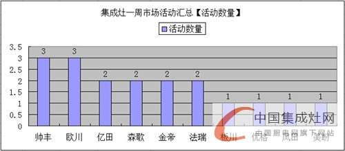 【周匯總】集成灶各大企業(yè)勢(shì)均力衡，完美展現(xiàn)拼搏英姿