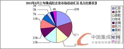 看圖說(shuō)話：集成灶企業(yè)6月上旬再接再厲，將“革命”進(jìn)行到底