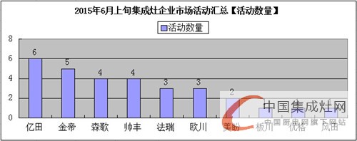 看圖說(shuō)話：集成灶企業(yè)6月上旬再接再厲，將“革命”進(jìn)行到底