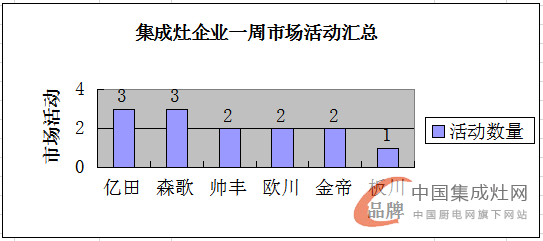 【周匯總】炎炎夏日忙不停，集成灶市場熱度爆表