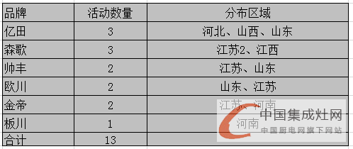 【周匯總】炎炎夏日忙不停，集成灶市場熱度爆表