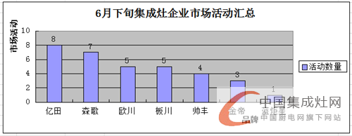 看圖說話：6月下旬市場(chǎng)日益升溫，集成灶企業(yè)奮起直追