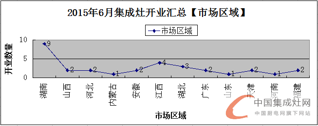 【月匯總】夏季氣溫持續(xù)升高，各集成灶企業(yè)開(kāi)業(yè)忙