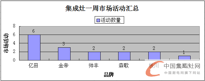 【周匯總】氣溫略降 集成灶市場(chǎng)活動(dòng)熱情不減！