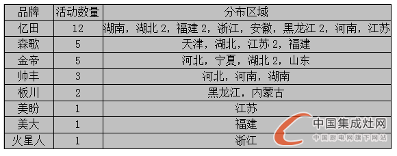 看圖說(shuō)話(huà)：7月上旬烈日炎炎，集成灶企業(yè)讓市場(chǎng)“熱”起來(lái)