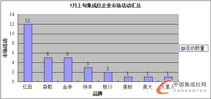 看圖說(shuō)話(huà)：7月上旬烈日炎炎，集成灶企業(yè)讓市場(chǎng)“熱”起來(lái)