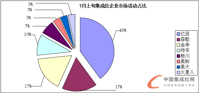 看圖說(shuō)話(huà)：7月上旬烈日炎炎，集成灶企業(yè)讓市場(chǎng)“熱”起來(lái)