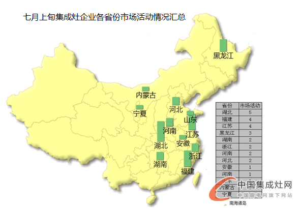 看圖說(shuō)話(huà)：7月上旬烈日炎炎，集成灶企業(yè)讓市場(chǎng)“熱”起來(lái)