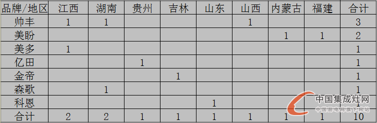 【開(kāi)疆?dāng)U土】七月下旬集成灶開(kāi)業(yè)情況匯總