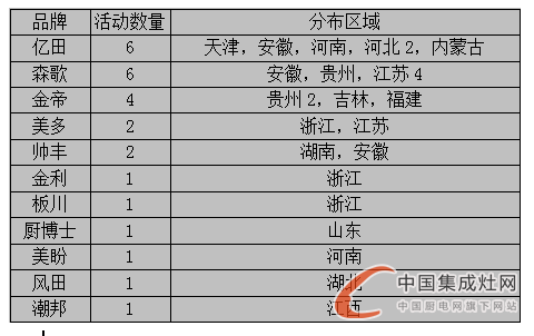 【周匯總】赤日炎炎，集成灶企業(yè)各顯神通HIGH翻市場