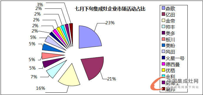 看圖說話：夏日可畏卻無懼，7月下旬集成灶企業(yè)干勁十足