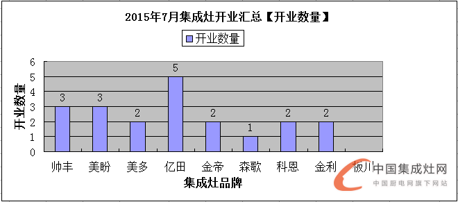 【月匯總】三伏天熱嗎？集成灶企業(yè)開業(yè)情況熱熱熱！