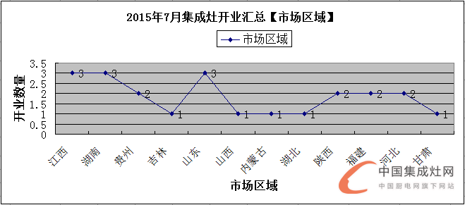 【月匯總】三伏天熱嗎？集成灶企業(yè)開業(yè)情況熱熱熱！