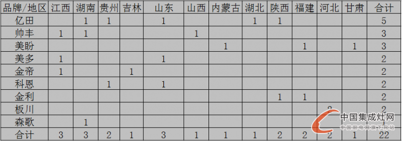 【月匯總】三伏天熱嗎？集成灶企業(yè)開業(yè)情況熱熱熱！