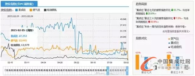 美盼集成灶教您看市場未來走勢，讓你知己知彼不再慌