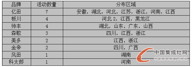 【周匯總】 8月桂花遍地香又來到，集成灶企業(yè)是否熱情依舊