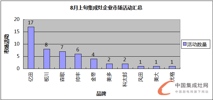 【看圖說(shuō)話】8月上旬迎秋意，各集成灶企業(yè)是否喜獲豐收？