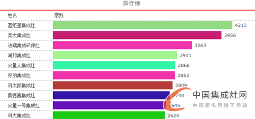 【十大戰(zhàn)況】戰(zhàn)事白熱化，十大領(lǐng)軍品牌你看好誰(shuí)？