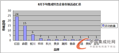 【看圖說話】8月下旬匆匆而逝，集成灶企業(yè)又到“閱兵”時(shí)間