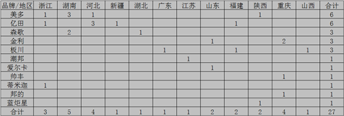 【月匯總】“金九銀十”季來(lái)襲，各大集成灶企業(yè)準(zhǔn)備好了嗎？