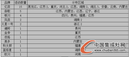 【周匯總】黃金9月爭奪戰(zhàn)落下帷幕，集成灶企業(yè)收獲如何？