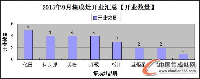 【月匯總】金九銀十好時(shí)節(jié)，集成灶企業(yè)開業(yè)忙！