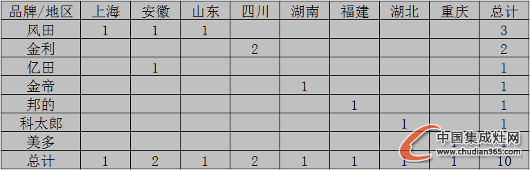 【開疆?dāng)U土】10月上旬集成灶開業(yè)情況匯總