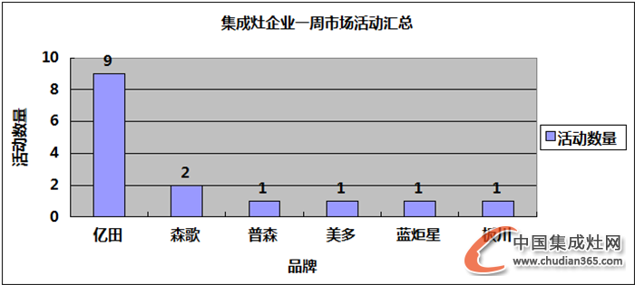 【周匯總】一波寒意襲來(lái)，集成灶企業(yè)譜寫(xiě)市場(chǎng)“冬日戀歌”