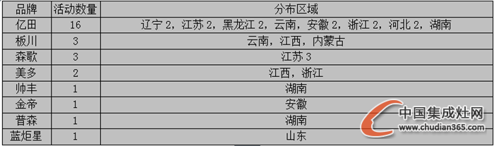 【看圖說(shuō)話】“不知十月江寒上”，集成灶企業(yè)動(dòng)向如何？